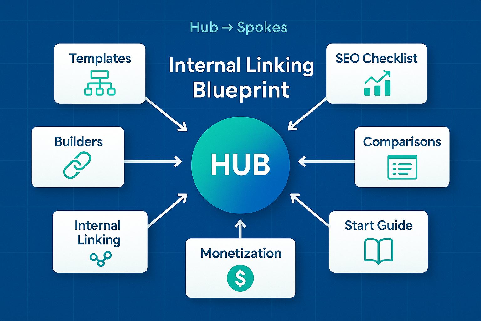 Internal linking for micro websites — hub-and-spoke blueprint diagram