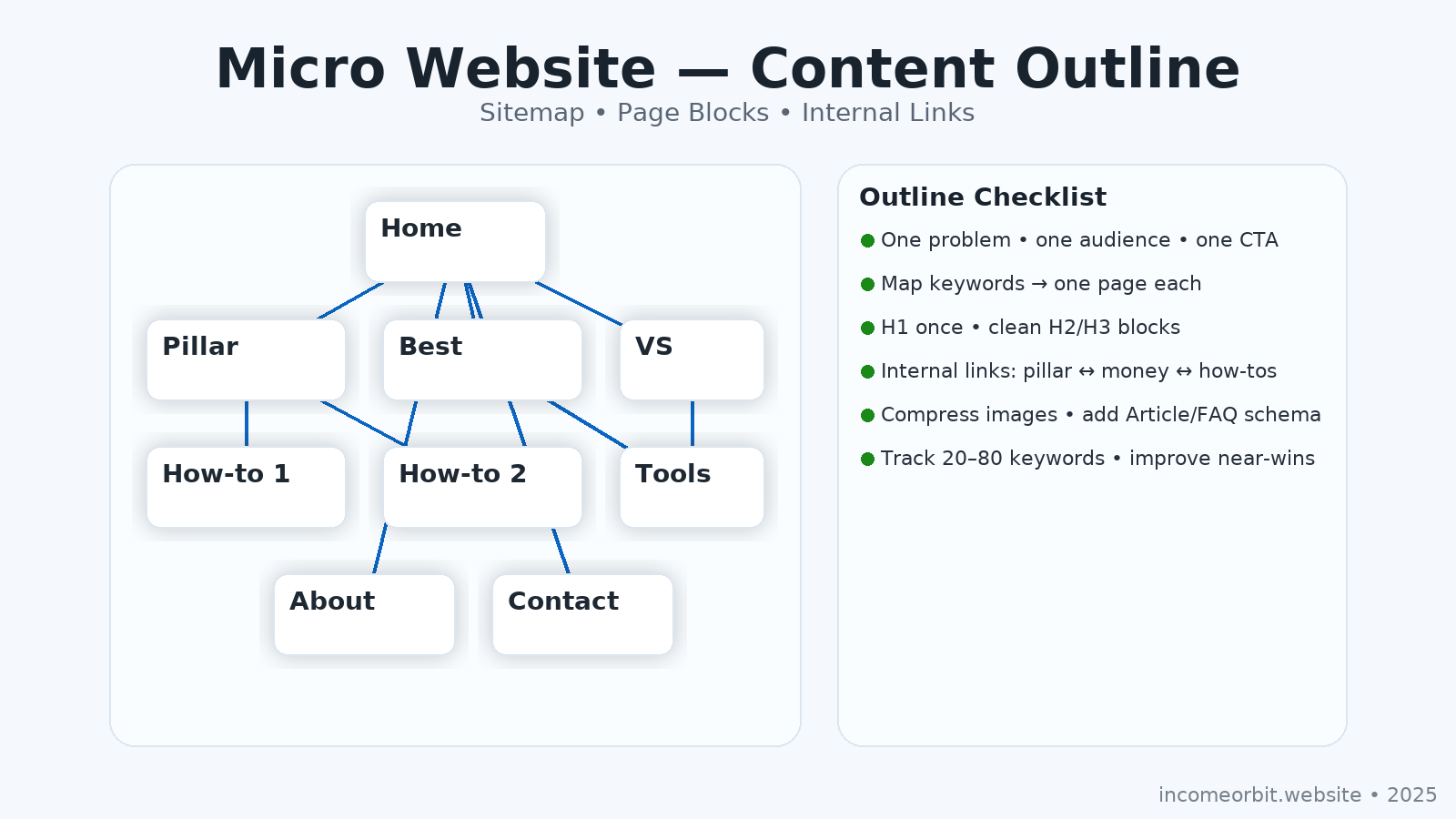 Micro website content outline with sitemap cards and checklist
